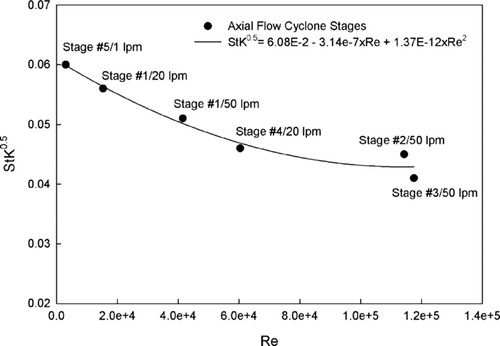 FIG. 6 Dimensionless cutoff size (StK 50 0.5) vs. flow Reynolds number for all axial flow cyclone stages.