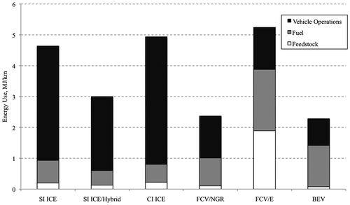 Figure 1. Well-to-wheel energy use comparison.