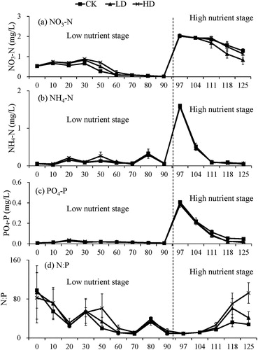 Figure 3. Changes of water parameters (a) NO3-N, (b) NH4-N, (c) PO4-P and (d) N:P with time at different nutrient stages among experimental treatments.