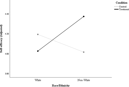 Figure 4 The Interaction Between Condition and Race/Ethnicity Predicting participants’ Self-Efficacy at Post-Intervention Controlling for Baseline Score