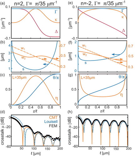 Figure 7. Polynomial approach with Γ=π/35μm−1. (a) Δ, Γ and κ obtained from EquationEquation (9)(9) P ′n(ζ)=(2n+1)!(n!)2(ζ(1−ζ))n,(9) for n=2. (b) Retrieved physical parameters defined in Figure 5(a). (c) Comparison of θ/π and η at ℓ=35μm. (d) Resulting crosstalk according to Louisell (EquationEquation (6)(6) μ=14∫0ℓdθdze−2i∫0zΓ(z′)dz′dz2=14∫0ρ(ℓ)dθdρe−2iρdρ2,(6) , blue), coupled mode theory (solution of EquationEquation (2)(2) ddz|G⟩=−iΔκκ−Δ|G⟩≡−iH|G⟩,(2) , orange), and FEM calculations (black). (e) Δ, Γ and κ obtained from EquationEquation (9)(9) P ′n(ζ)=(2n+1)!(n!)2(ζ(1−ζ))n,(9) for n=−2. (f) Retrieved physical parameters defined in Figure 5(a). (g) Comparison of θ/π and η at ℓ=35μm. (h) Resulting crosstalk according to Louisell (EquationEquation (6)(6) μ=14∫0ℓdθdze−2i∫0zΓ(z′)dz′dz2=14∫0ρ(ℓ)dθdρe−2iρdρ2,(6) , blue), coupled mode theory (CMT, solution of EquationEquation (2)(2) ddz|G⟩=−iΔκκ−Δ|G⟩≡−iH|G⟩,(2) , orange), and FEM calculations (black)