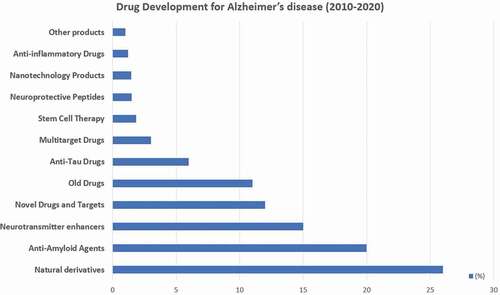 Figure 2. Pharmacological categories in drug development for the treatment of Alzheimer’s disease.