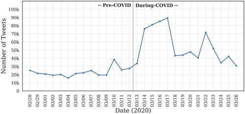 Figure 2. Volume trend of tweets between 28 February 2020 and 26 March 2020 (N = 1,091,428).