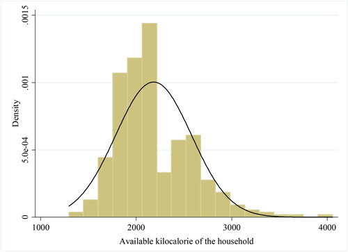 Figure 3. The distribution of available kcal in AE in Bugna, northern Ethiopia, 2020.