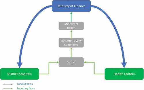 Figure 1. Mapping disbursement and reporting flows for free health care compensation: example from Niger