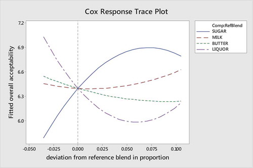 Figure 2. Cox response trace plot for overall acceptability.