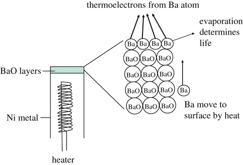 Figure 1. Structure of the thermoelectron emitter of the BaO layers on the metal in the CRT. The heated Ba atoms on the BaO layers emit thermoelectrons into the vacuum.