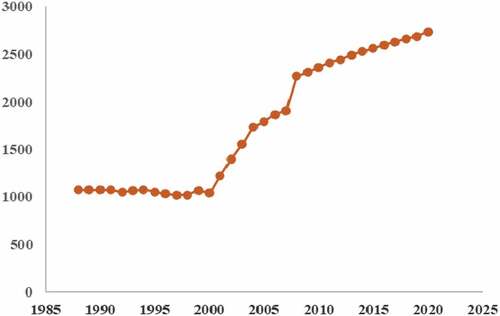 Figure 2. The number of colleges and universities in China (1988–2020).