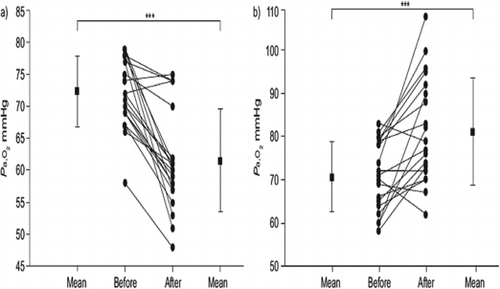 Figure 2. Changes in arterial oxygen tension (PaO2) before and after 6-minute walking test while on a) supplemental oxygen and b) non-invasive positive-pressure ventilation in addition to supplemental oxygen. [Reproduced by permission of Dr. Wolfram Windisch from Dreher et al. (Citation34)].