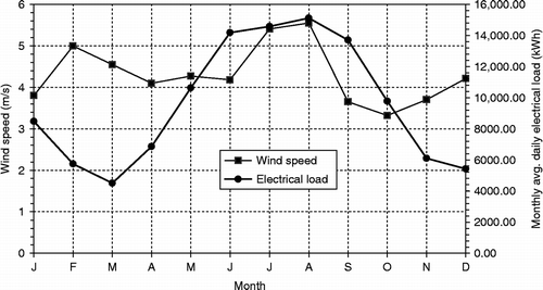 Figure 1 Monthly average wind speed and monthly average daily load of 100 typical residential houses of Saudi Arabia.
