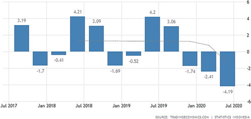 Figure 3. GDP growth rate trend from July 2017 to July 2020.