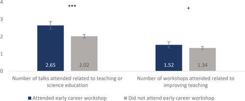 Figure 5. Faculty members’ self-reported number of talks or workshops attended related to teaching in the past two years. Error bars represent 95% confidence intervals. + p <.10. ***p <.001.