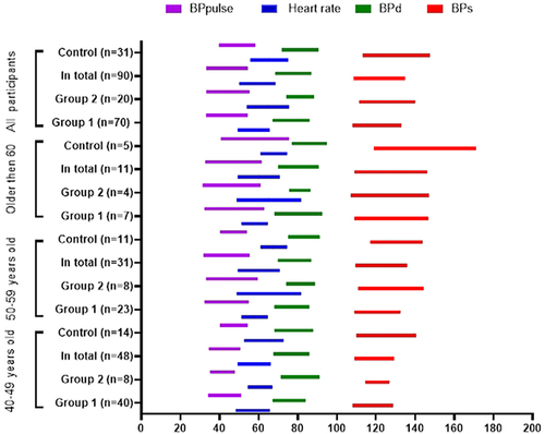 Figure 2 Heart rate and blood pressure in subjects of different ages, depending on the motor mode after the cessation of active training.