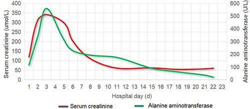 Figure 5 Change in alanine aminotransferase and serum creatinine during hospitalisation.