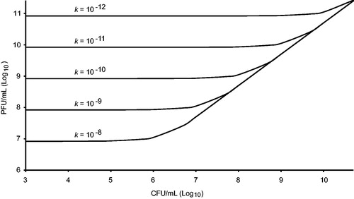 Figure 2. Phage titre needed to reach an actual multiplicity of infection (MOIactual) of five after 1 h of infection at different adsorption rate constants (k = adsorbed phages/mL min), and as a function of the bacterial titre, in an ideal pelagic system. At MOIactual = 5, the probability that a bacterium gets infected is 0.99. The functions converge to the diagonal line when MOIactual = MOIinput. For example, at a CFU/mL of 108, a MOIinput of 5 equals MOIactual if the adsorption rate is higher than 10−9, but if it is lower than 10−12 a MOIinput of about 1000 (1011 PFU/mL) is needed. Function values are constant at lower CFU/mL where MOIinput has to be substantially higher especially if the adsorption rate is low.