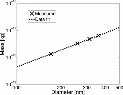 FIG. 13 The mass of the intact particles measured with APM as a function of particle diameter measured with SMPS. The dashed line represents the fitted data for mass-based fractal dimension.