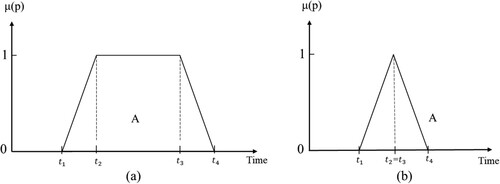 Figure 3. Expression model of the fuzzy geographical process. The y-axis, μ(p), is the membership degree of the characteristics of the geographical entities and phenomena that constitute the time series belonging to geographic process A. The y-axis indicates time. (a) The fuzzy geographic process; (t1,t2),(t2,t3), and (t3,t4) are the production (beginning), development, and extinction (end) phases of fuzzy geographic process A, respectively. Each time point belongs to each phase of the fuzzy geographic process with a certain membership degree. (b) The fuzzy geographic event, which is the particular case when t2=t3 in the fuzzy geographic process.