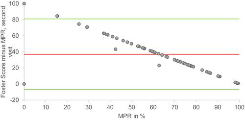 Figure 3 Bland Altman plot of MPR plotted against the differences of Foster score minus MPR from the second visit. Green lines = Upper and lower limits of agreement, (−6.9 and 80.9). Red line = mean (37.0).