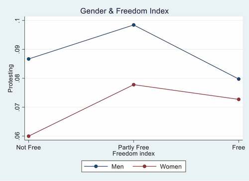 Figure 3. The association between gender and protest behaviour and years under military administration(s) in the context of the freedom index categories.