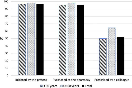 Figure 2. Percentage of GPs willing to deprescribe an antibiotic when deemed no longer necessary depends on how this course was initiated (n = 1,107).