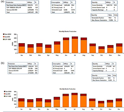 Figure 13. Monthly average electricity generation from various sources of optimal stand-alone HRES.