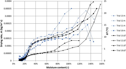 Figure 7. Experimentally determined drying rates (dashed lines) and temperature potentials (solid lines) as function of sample moisture content for different air velocities (trial 10–13).