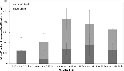 Figure 6. Mean fraction of non-woodland species recorded that are red listed and amber listed in each woodland bin, according to the UK conservation status assigned to each species by Eaton et al. (Citation2015), where the amber list includes species of moderate conservation concern and the red list includes those species of highest conservation concern.