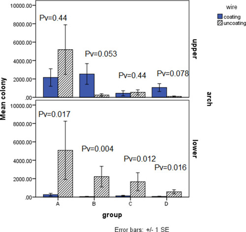 Figure 5 Comparison of Streptococcus mutans colonies by upper and lower arch.