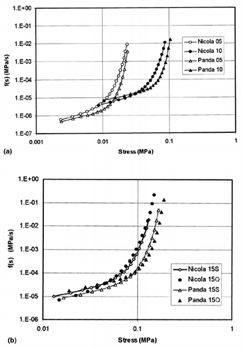 Figure 2. The model sigmoid source f-functions calculated using the mean values of the model parameters (Table 1). Symbols at variety denote test details (the pre-strain level: 05 (5%), 10 (10%), 15 (15%), the pre-strain rate S (Slow −0.167 mm s−1), Q (Quick −0.833 mm s−1). a. f-functions for 5% and 10% pre-strain levels, b. f-functions for 5% and 10% pre-strain levels.