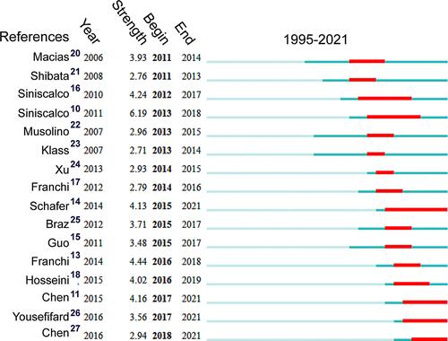 Figure 5 Top 16 references with the strongest citation bursts. The reference Siniscalco et al (2011) had the strongest citation bursts (6.19). Of the 16 references, there were citation bursts for 4 references up to 2021.