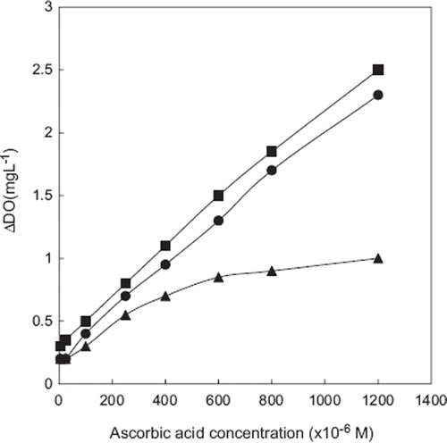 Figure 1. The effect of zucchini tissue homogenate amount [▴–▴: 50 μL, –•–•–: 100 μL, –▪–▪–: 200 μL. The amount of glutaraldehyde and gelatin were kept constant at 2.5% and 10mg, respectively. Working conditions: Phosphate buffer, 50 mM, pH 7.5, T:35 °C].