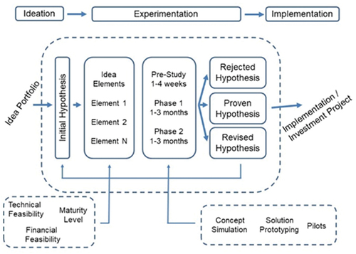Figure 2. Rapid Iterative Experimentation Process (RIEP).