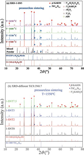 Figure 2. XRD patterns for (a) the mixed powder and the 1-SNT5 sample with 5.0 wt.% TiC0.3N0.7 after pressureless SPS at different temperatures 1500–1650 °C and (b) the 1-SNT0, 1-SNT2, 1-SNT5 and 1-SNT7.5 samples with 0, 2.0, 5.0 and 7.5 wt.% TiC0.3N0.7, respectively, after pressureless SPS at 1550 °C