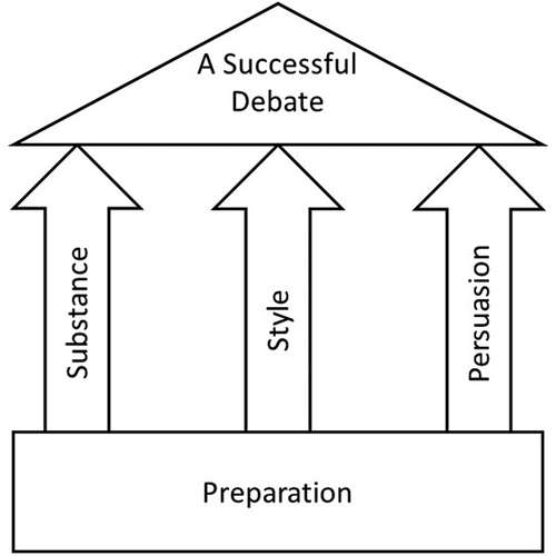 Figure 1. Key elements of effective debate