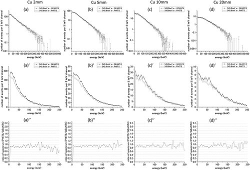 Figure 11. The calculation results of the bremsstrahlung spectra in the water cylinder using PHITS and GEANT4 for the 0.5459 MeV beta-ray source and copper shielding material. Top: deposited energy spectra for copper thicknesses of (a) 2.0, (b) 5.0, (c) 10, and (d) 20 mm. Middle: deposited energy spectra in the low-energy region for the same thicknesses. Bottom: the PHITS/GEANT4 ratio of spectrum intensity in the low-energy region.