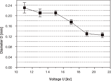 Figure 3. Dependence of the bead size on applied voltage (above the critical voltage value) in the jet flow regime for the impulse duration time τ=9 ms at the impulse frequency f=100 Hz.