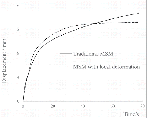 Figure 7. Creeping behaviors of soft tissues by proposed local-deformation MSM and traditional MSM.