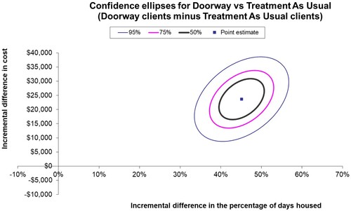Figure 2. Point estimate and confidence ellipses for the Doorway compared with Treatment As Usual.