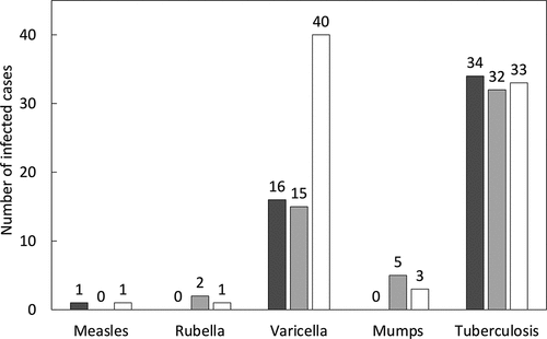 Figure 1. Vaccine-preventable diseases among international students from 2017 to 2019. Black, gray, and white bars represent infected cases for 2017, 2018, and 2019, respectively.