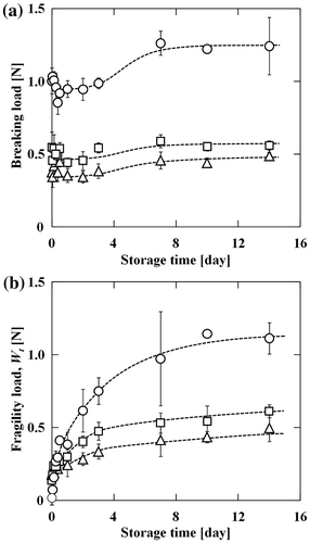 Fig. 3. Changes in (a) breaking load and (b) fragility load, Wt, for wheat noodles cooked for 5 (○), 13.8 (□), and 20 min (△) during storage at 5 °C.