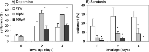 Figure 2 Effects of dopamine and serotonin on the settlement rate ofBalanus improvisus cyprids. The experiment used different concentrations of the two agents in combination with different larval age (d0, d2 and d4). Results are shown as mean settlement (%) as observed two days after the beginning of the experiment±SE. *Significantly different from controls.