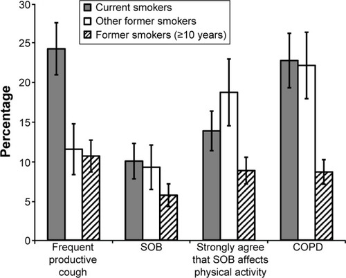 Figure 2 Age-adjusted percentage of respiratory symptoms and COPD among adults aged ≥45 years with a smoking history by current smoking status in South Carolina, 2012 (Behavioral Risk Factor Surveillance System).