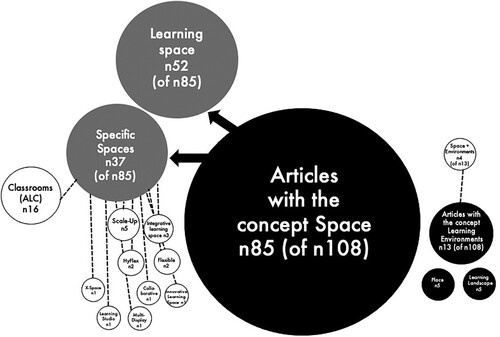 Figure 5. A concept map of how to define the formal rooms where learning takes place.