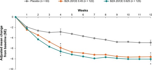 Figure 1 SMART-2 trial: mean daily number of hot flushes with up to 12 weeks of treatment with BZA/CE or placebo for the MITT population using LOCF. Statistical significance (P < 0.01) was achieved for BZA 20 mg/CE 0.45 mg during weeks 3 through 12 compared with placebo. At week 2 through 12, the mean daily number of hot flushes with BZA 20 mg/CE 0.625 mg was statistically significant (P < 0.01) from placebo. *P-value vs placebo <0.001.