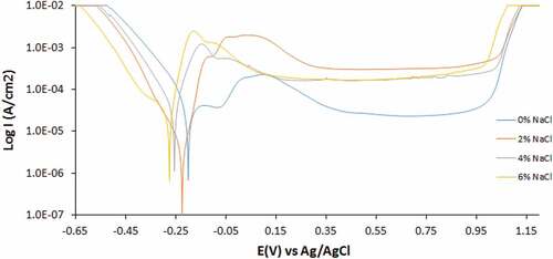 Figure 3. Potentiodynamic polarization curves of 1000–439ST corrosion in 3.5 M H2SO4 solution at 0%—6% NaCl concentration