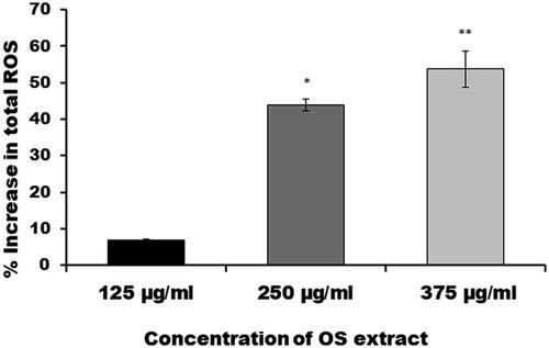 Figure 2. Total reactive oxygen species production assessed in percentage after exposure of adult female S. cervi worms with EOS ethanol extract. The data expressed is mean ± SD of three independent experiments. **p < 0.01, *p < 0.05. Values with p < 0.05 were considered significant.