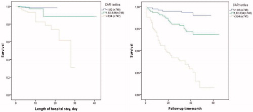 Figure 1. Kaplan Meier survival analysis of in-hospital (A) and long-term all-cause mortality (B) in patients located in a low, intermediate, and high C-reactive protein/Albumin ratio (CAR) tertiles.