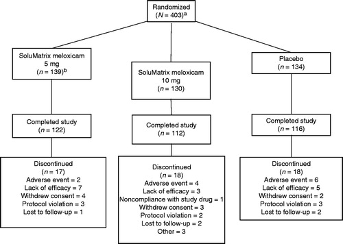 Figure 1. Patient disposition. aOne patient withdrew prior to administration of the study drug; hence, 402 patients were in the intent-to-treat and safety populations. bOne patient randomized to the SoluMatrix meloxicam 5 mg group received SoluMatrix meloxicam 10 mg and was recorded in the SoluMatrix meloxicam 10 mg group for analyses completed on the safety population, but remained in the 5 mg group for the analyses completed on the intent-to-treat population.