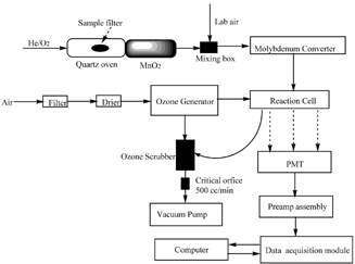 FIG. 1 Block diagram of the aerosol nitrogen analyzer.