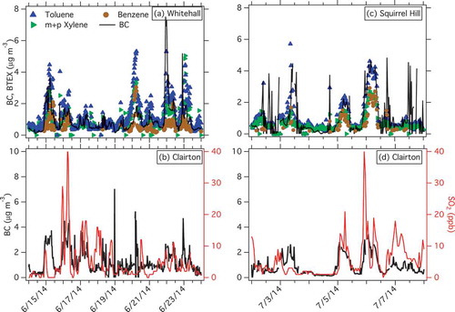 Figure 2. Time series of BC, toluene, m+p-xylene peaks, and benzene (overnight hours only) measured at Whitehall (a) and Squirrel Hill (c). Panels (b) and (d) show BC measured in Clairton and SO2 measured by the EPA AQS near Clairton during the same time periods as the Whitehall and Squirrel Hill measurements.